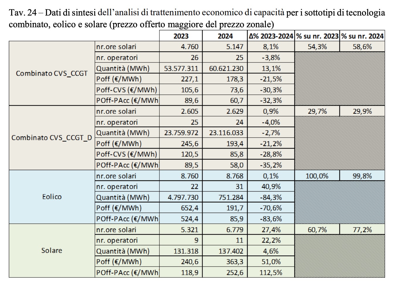 Mercato elettrico, Arera: sospetta manipolazione nel 2023-24